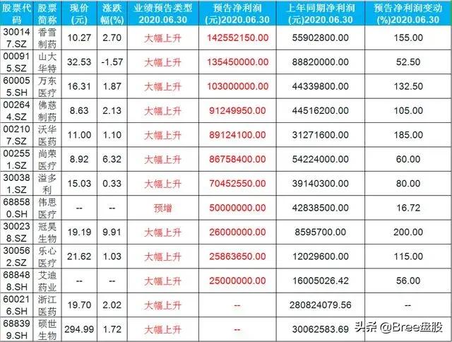 全面牛市具备开启条件？中报出炉，25只医药股预增！（名单）