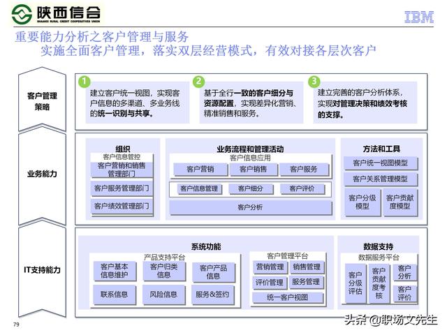 IBM咨询公司客户案例：110页业务发展与IT建设统-规划项目