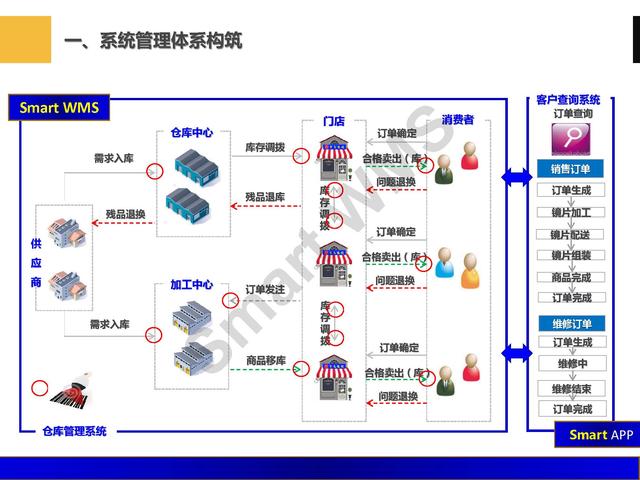 「PPT分享」眼镜企业 智慧仓储管理解决方案