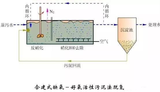 史上最全的污水處理工藝介紹