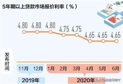 6月南宁最新房贷利率曝光！LPR未下调，房贷利率却降了