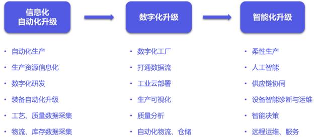 产业研究院 | 制造业企业智能化升级改造