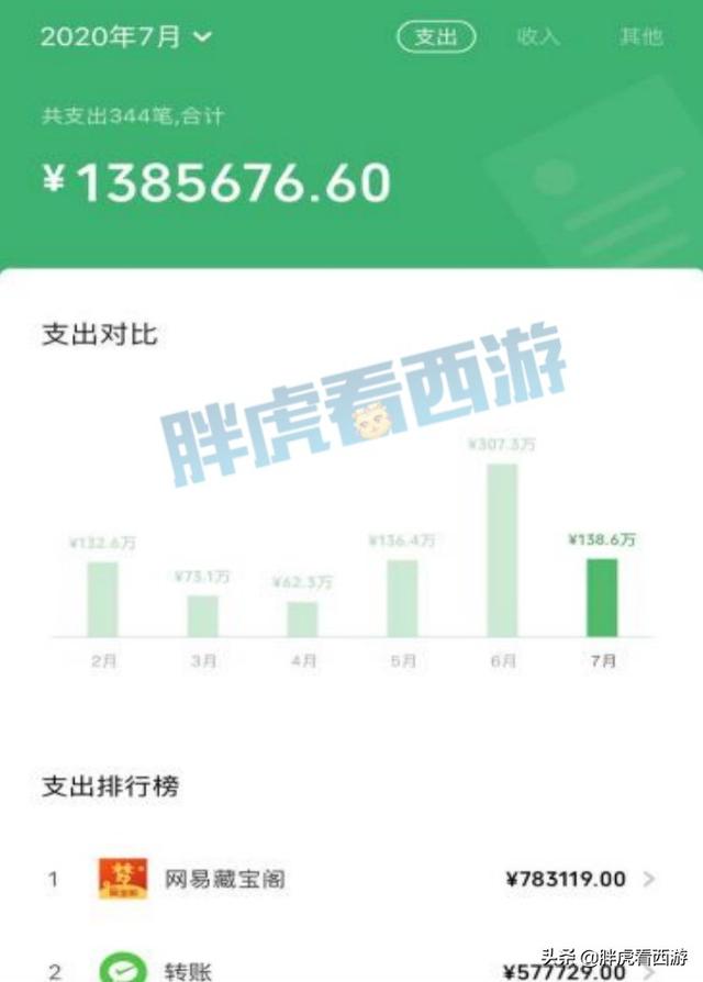 梦幻西游：凡哥爆料离开姑苏城原因，爆总600万打造109小号