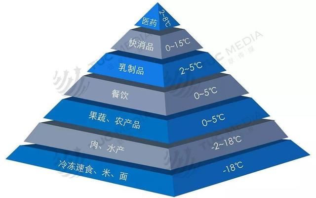 后疫情时代，政策扶持带动冷链物流成为率先落地的新基建设施之一