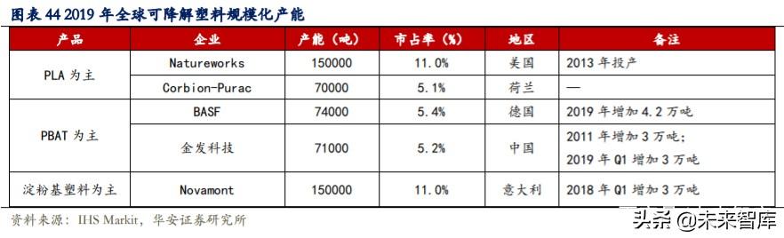 可降解塑料行业深度报告：千亿市场，群雄逐鹿