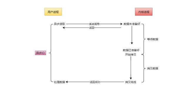 用通俗易懂的方式讲IO的五种模型