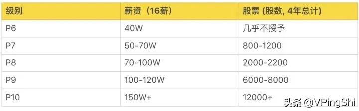 周末彩蛋：内部披露！最新互联网大厂的薪资和职级一览