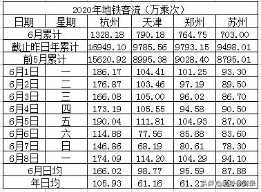6月8日（周一）全国30城地铁客流量统计及总结