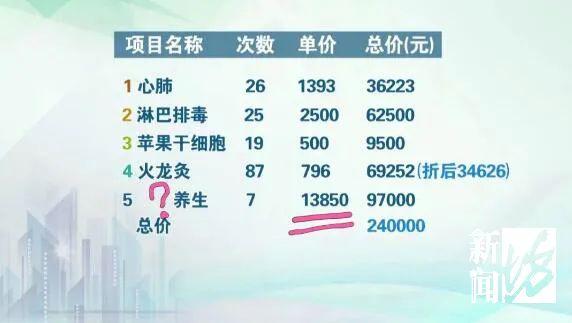 七旬丈夫为“美容”花掉576万！妻子崩溃：人搞