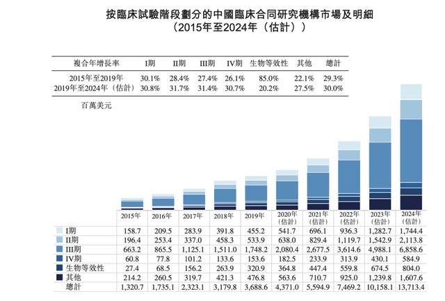 泰格医药上市预热——浅谈中国CRO行业