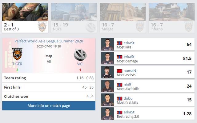 CSGO PAL线上赛：技不如人，VG被TIGER让一追二
