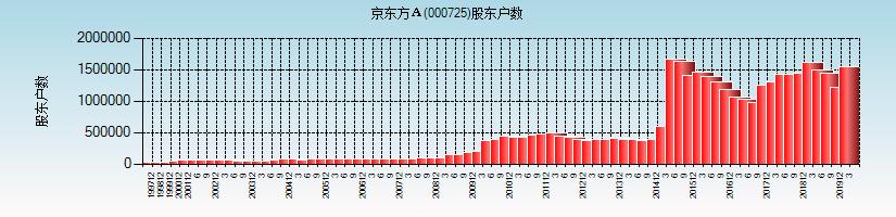 十大核心资产表现最差，京东方A为何成为散户亏