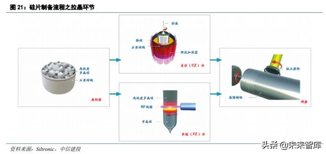 半导体材料专题报告:硅片,集成电路大厦之基石