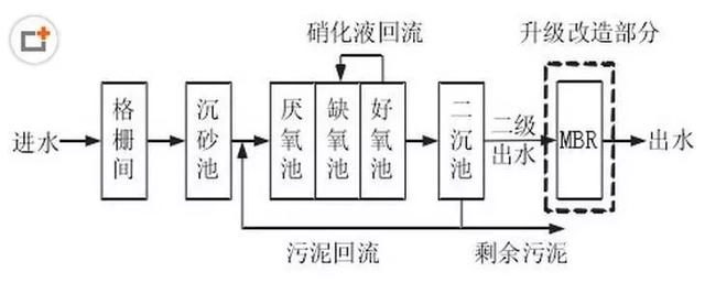 史上最全的污水处理工艺介绍