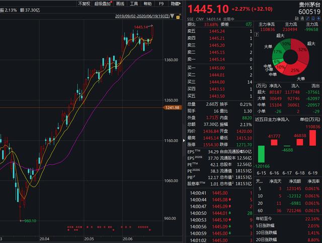 茅台股价逼近1500元：外资重仓1500亿，宇宙行地位