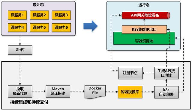 DevOps最佳实践-处理好敏捷研发，持续集成和容器云三者集成