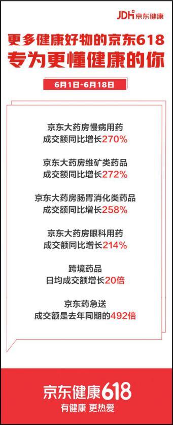 京东618优时比成交额同比增长417%挖潜线上聚焦医药闭环成关键