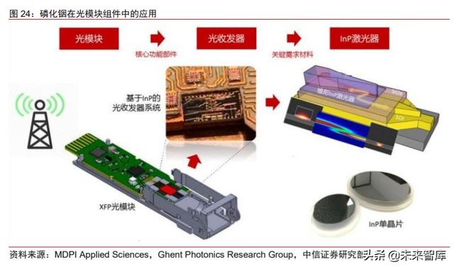化合物半导体专题:电信+数通拉动光模块需求,磷化铟蓄势待发