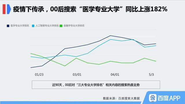 疫情让医学院校更热门？也许我们已经忘记“SARS”那一年的高考，忘记了“劝人学医，天打雷劈”的戏言