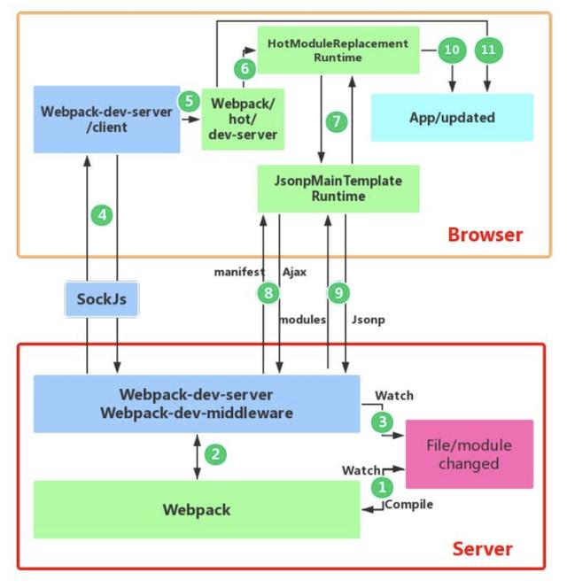 看饿了么前端大牛讲Webpack HMR 原理解析