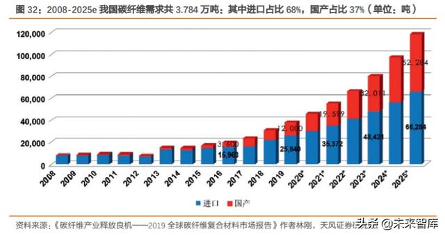 碳纤维行业深度报告：完成“1到10”，走向“10到100”阶段