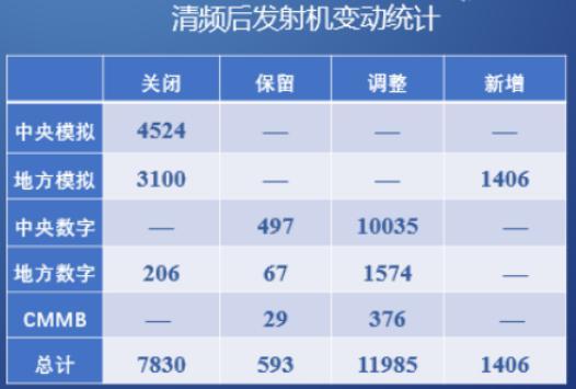 全面关停模拟信号即将启动，700MHz清频能否如期