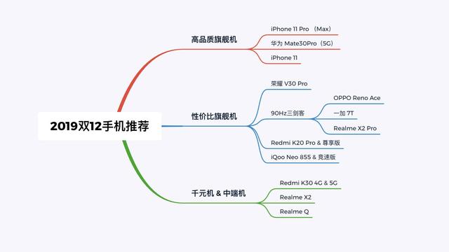 新手应该怎样选手机？局势分析加具体推荐