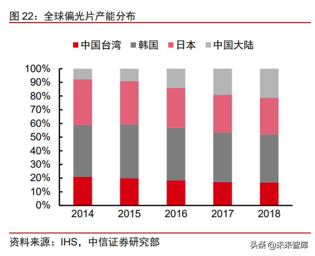 面板行业深度报告：产业转移+景气向上，LCD国产材料有望受益