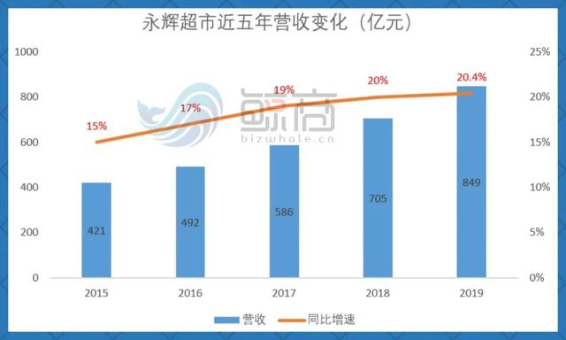 冲刺千亿，永辉线上如何跨过盒马、叮咚？