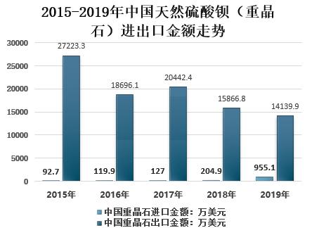 近年来重晶石生产消费与进出口情况纵览