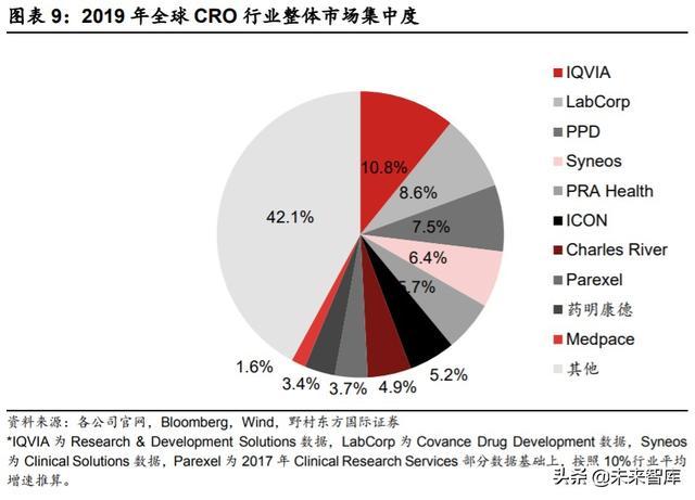 医疗服务行业专题报告：CXO行业投资策略
