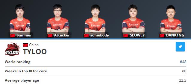 CSGO7月战队排名：BIG依然世界第一，Tyloo进前50