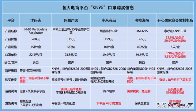 买口罩，看这里——聚焦5种可售口罩电商平台