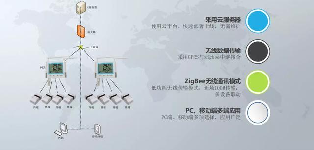 温湿度监测在冷链产业中的重要性