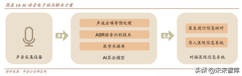 医疗科技：把握终端场景变革、数字化、科技赋能的投资机会