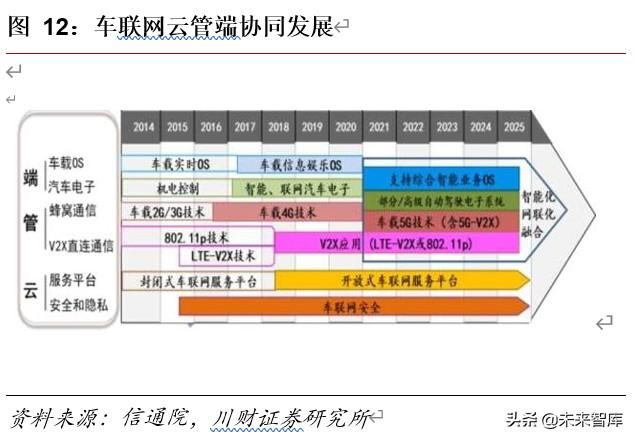 車聯網專題報告及投資策略：車聯萬物愿景漸近，產業圖譜多點開花