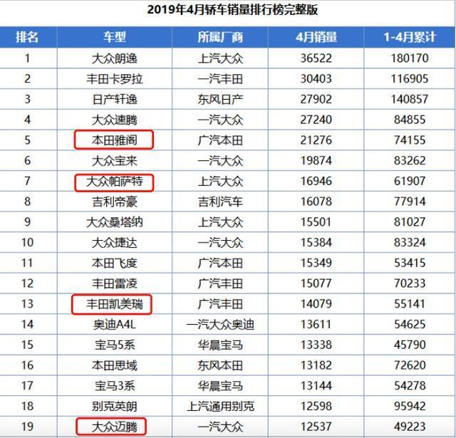 图片[2]_最成功日系B级车，4月销量再次突破2万，比迈腾多卖近9千台！_5a汽车网