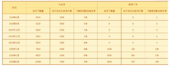 如何搭建增长数据体系