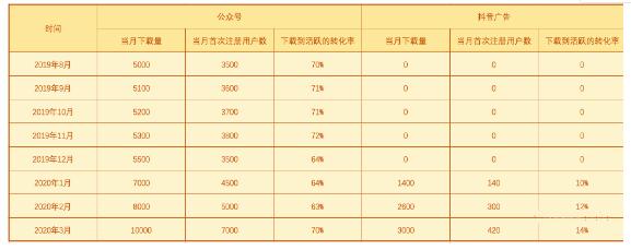 如何搭建增长数据体系