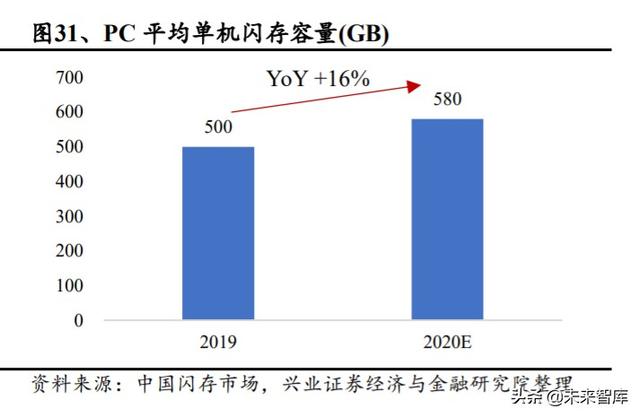 存储芯片行业深度研究：全面拆解存储行业，前瞻供求关系与景气