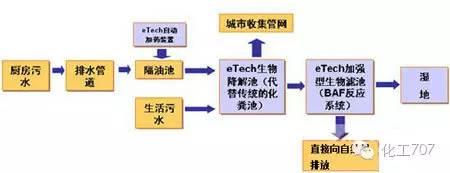 55个废水处理工艺图及文字说明