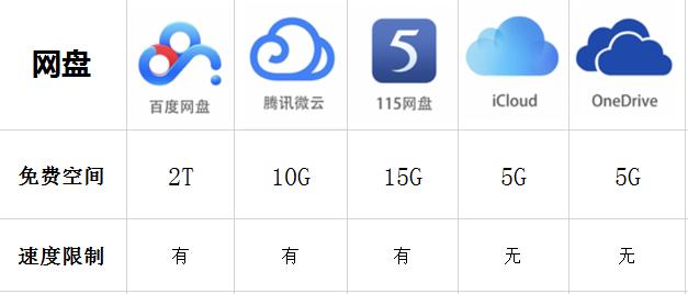 五大网盘对比，最良心的是这一款！