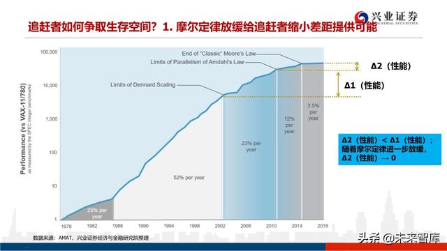深度分析晶圆代工格局及中芯国际对国产设备、材料的空间提升