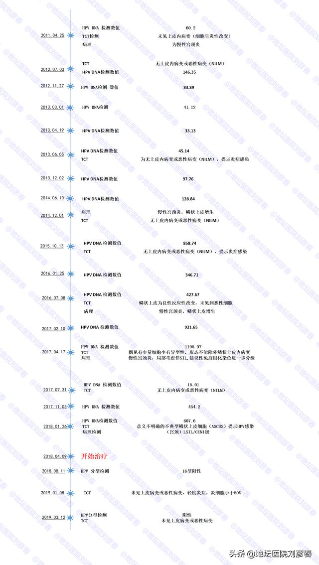 老年女性的宫颈HPV感染，免疫力难以支撑达到自我清除的效果