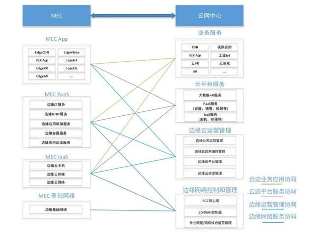 MEC的云边协同分析