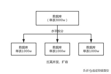 为什么要分库分表？用过哪些中间件？如何进行垂直或水平拆分的？