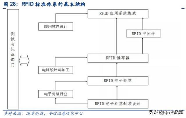 物联网专题报告：RFID，连接智能与非智能的桥梁
