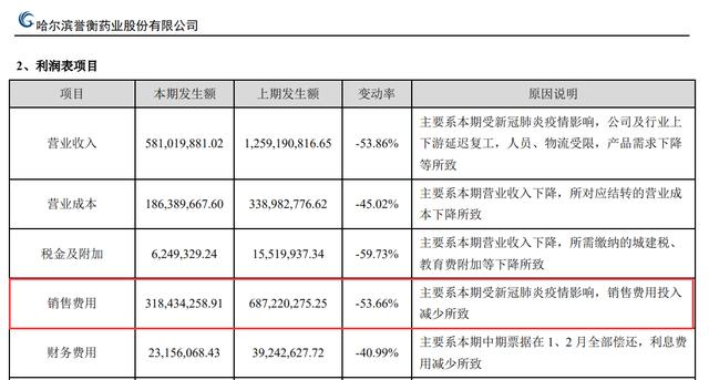药企控费销售费用下降过半，中国医药行业正在加速转型