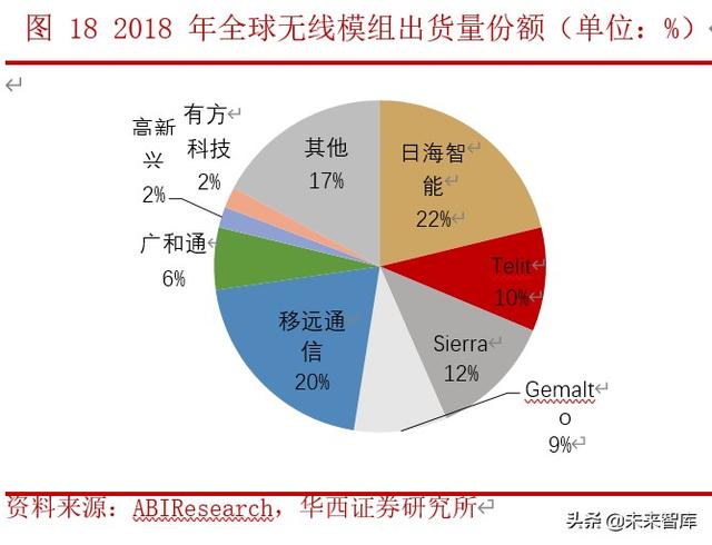 物联网行业研究与投资机会分析：模组行业加速爆发