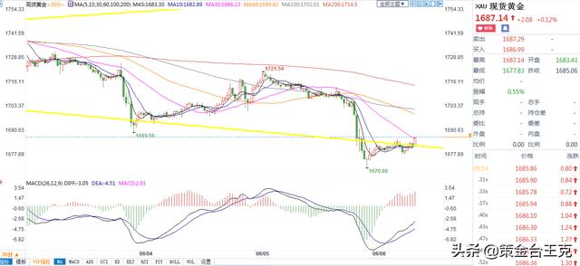 黄金市场早盘观点2020年06月08日